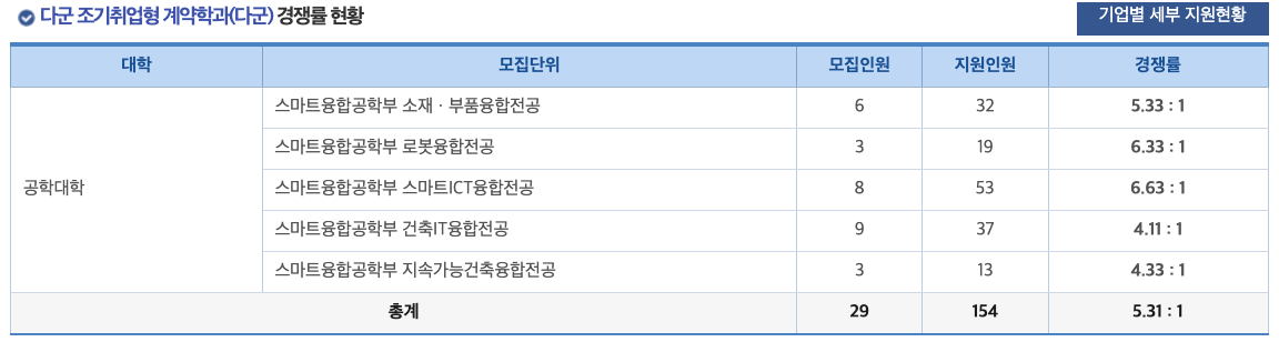 2024 한양대 에리카 정시 다군 경쟁률