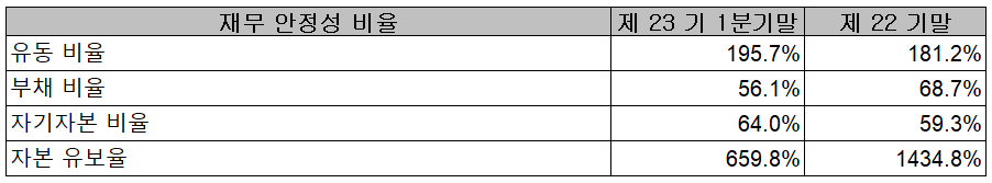에이프로 - 재무 안정성 비율
