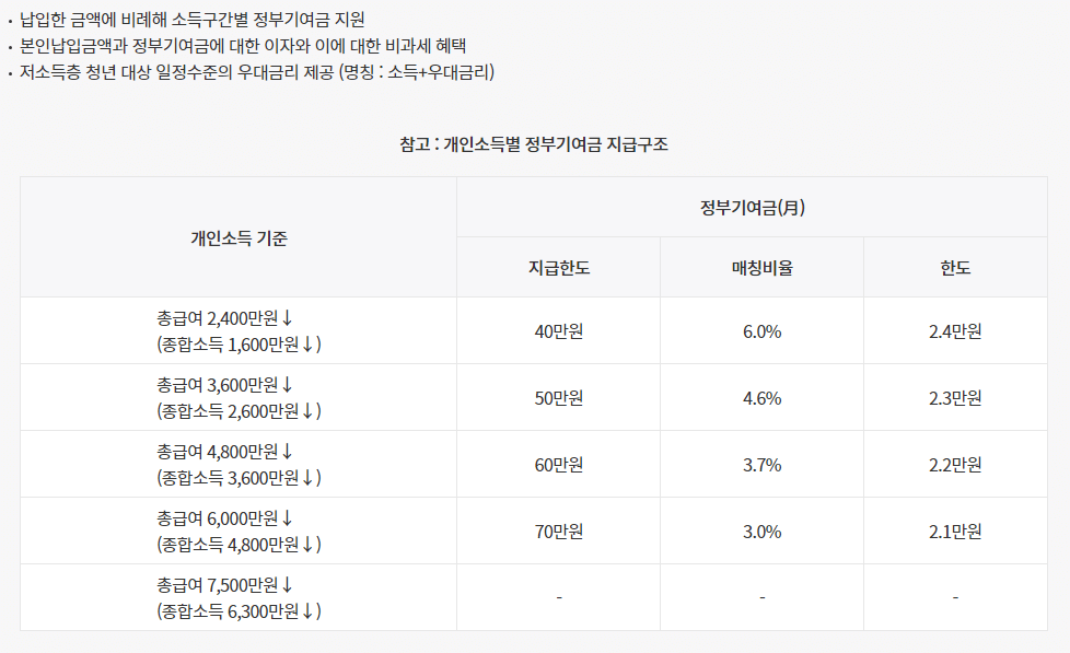 청년도약계좌 지원금