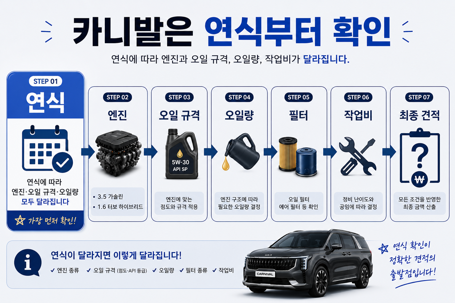 카니발 엔진오일 교환가격의 연식 엔진 오일량 필터 공임 확인 순서 이미지