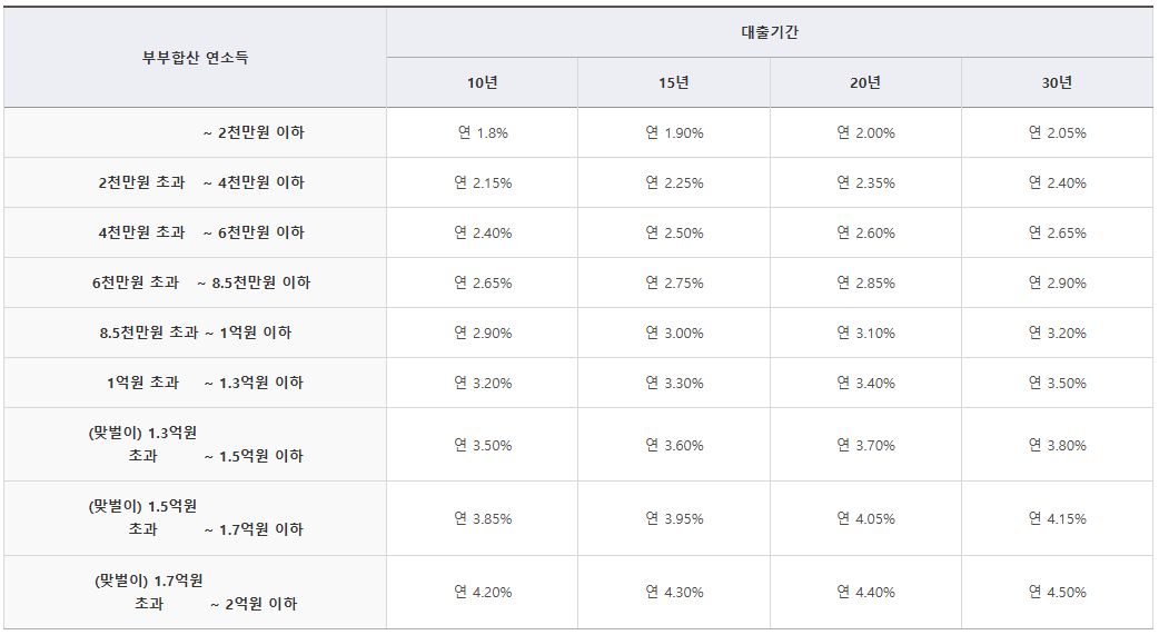신생아 특례대출 조건