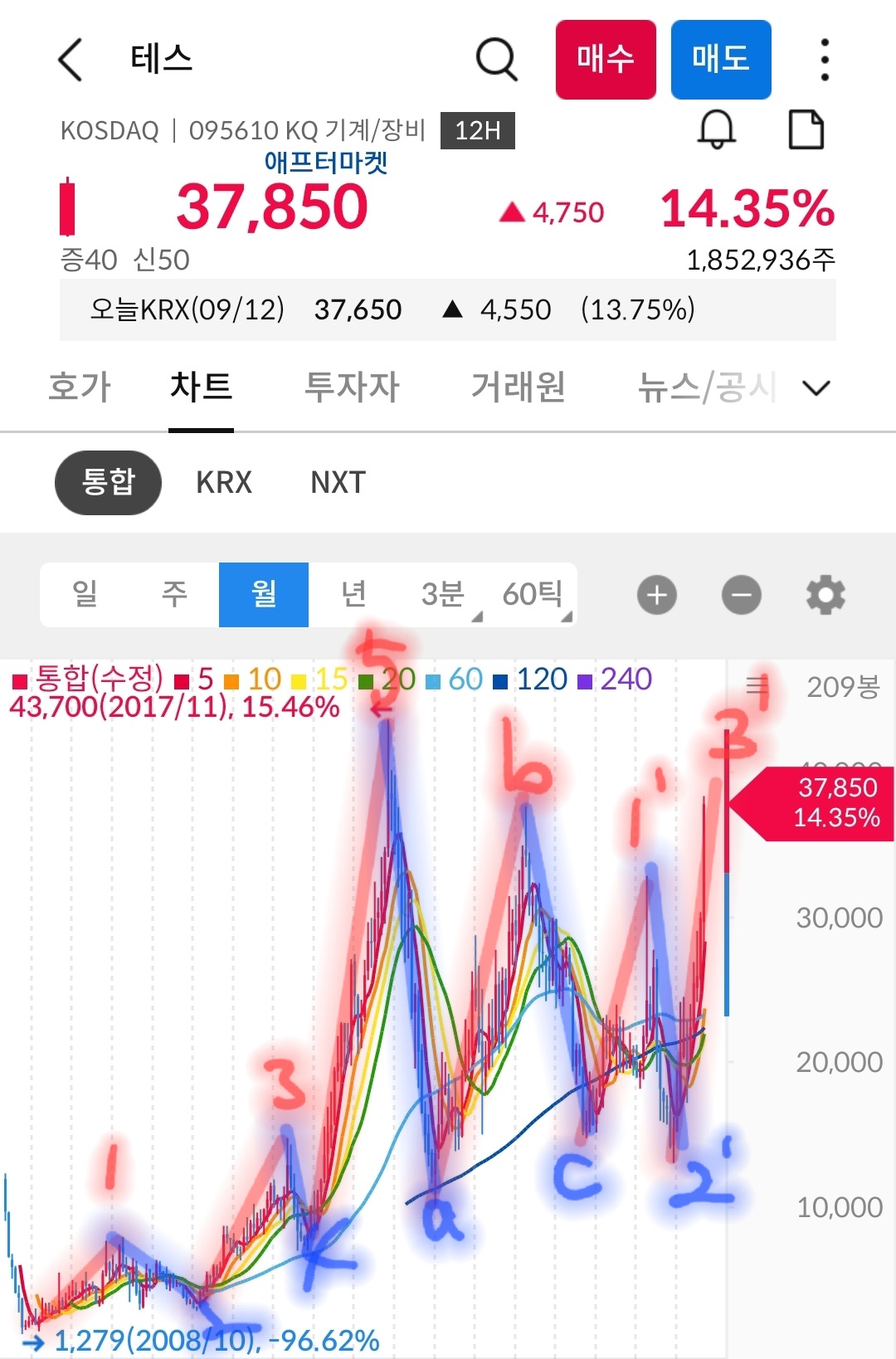 테스 차트 사진 출처 : 삼성증권 Photo Credit : Samsung Securities