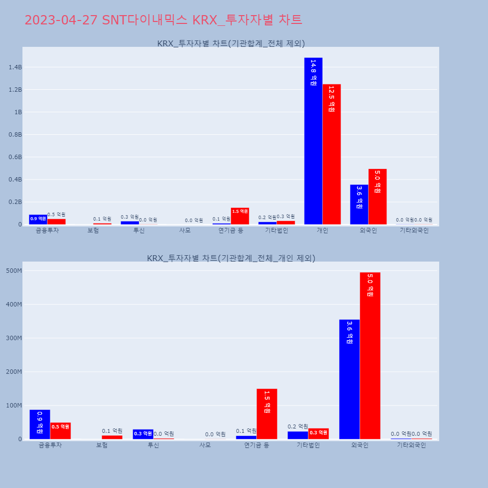 SNT다이내믹스_KRX_투자자별_차트
