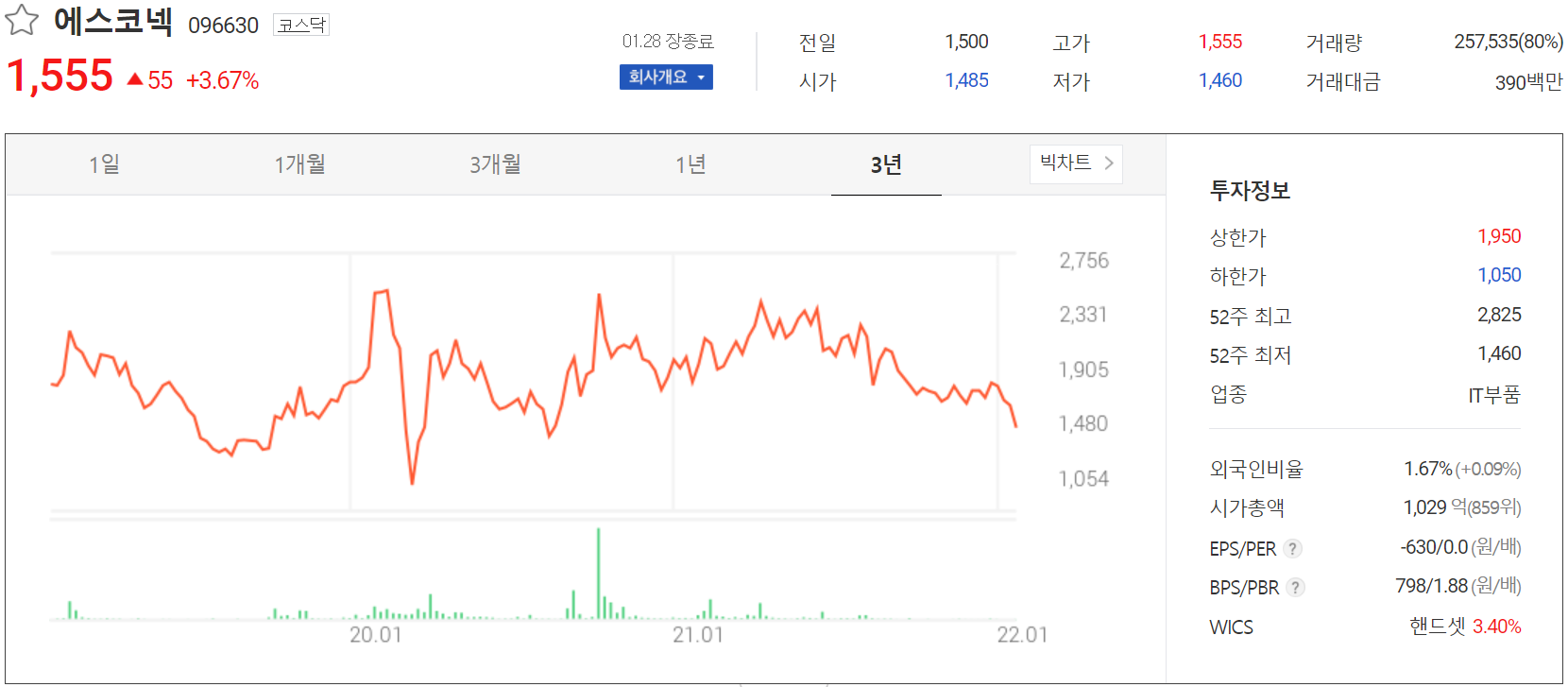 에스코넥 - 주가 정보 (2022.01.28)
