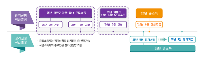 근로장려금 신청기간
