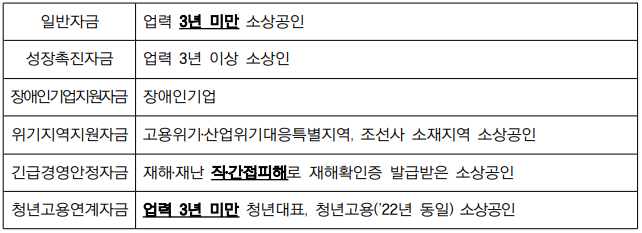 소상공인 정책자금 대출 접수 자금&lt;출처:소상공인정책자금&gt;