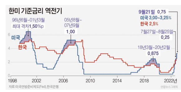 한미 기준금리 20여년