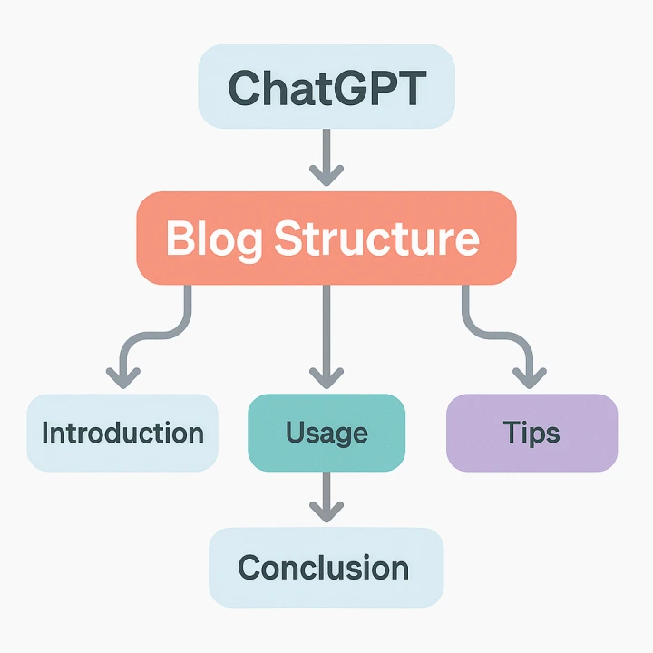 ChatGPT๋ก ๊ธ ๊ตฌ์กฐ๋ฅผ ๊ตฌ์ฑํ๋ ๋ค์ด์ด๊ทธ๋จ ์ด๋ฏธ์ง