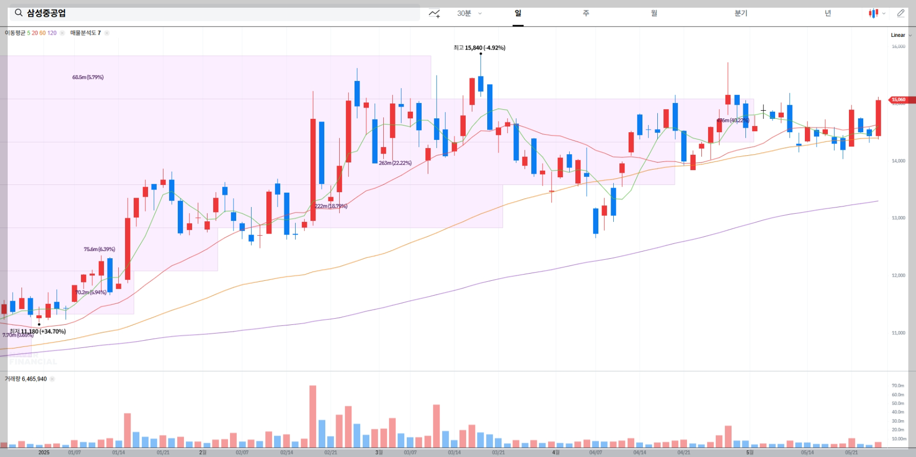 삼성중공업 현재 주가 차트