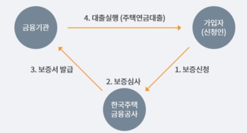 주택연금 구조