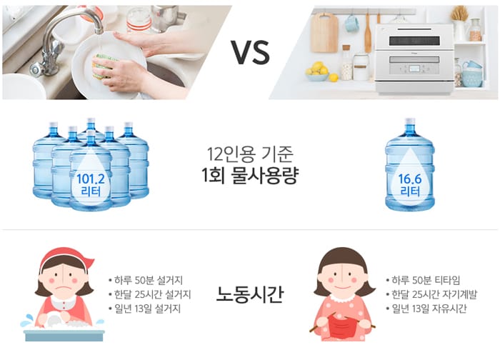 식기세척기 6인용 추천 사용 중 여유 시간 활용