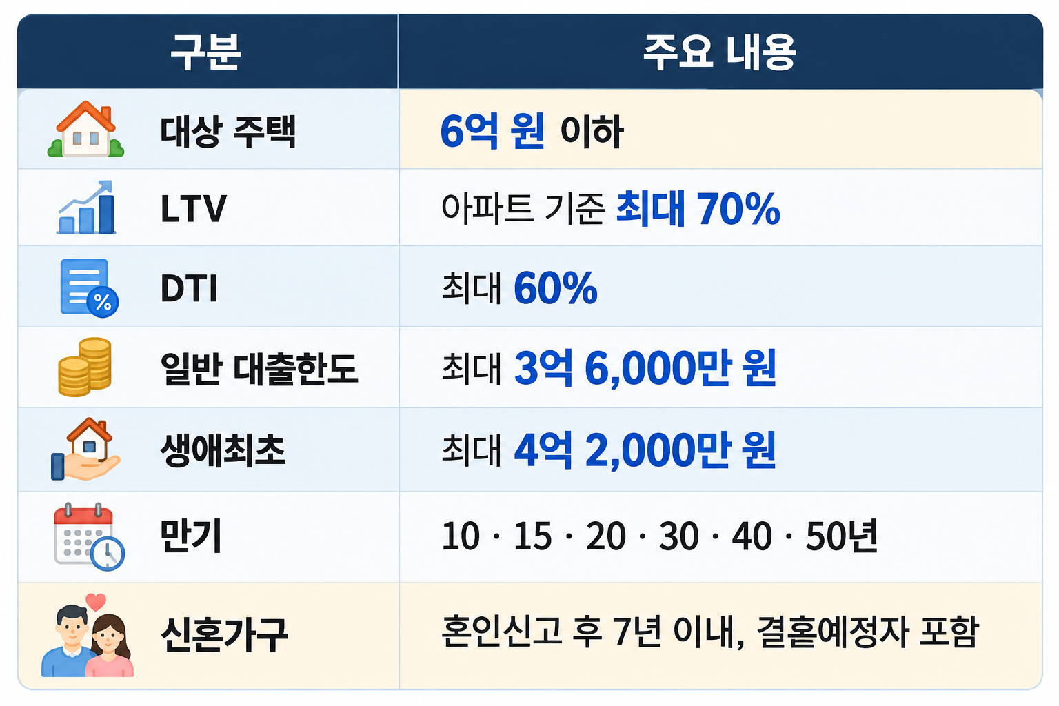 보금자리론 대상 주택, LTV·DTI, 대출한도, 만기 및 신혼가구 조건 정리표