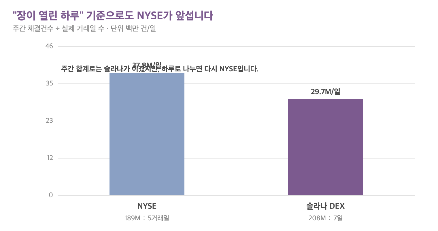 주간 체결건수를 실제 거래일 수로 나눈 하루 평균