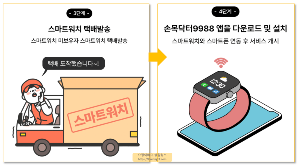 손목닥터-9988-신청-3단계-4단계