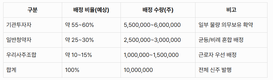 대한조선 공모주 배정물량 (일반, 기관, 우리사주조합)