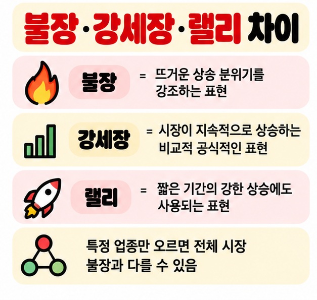 시장 전체가 오르는 불장과 짧은 기간 강하게 오르는 랠리의 차이를 보여주는 카드