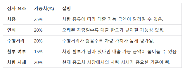 자동차 담보 대출 주요 심사 기준 및 가중치