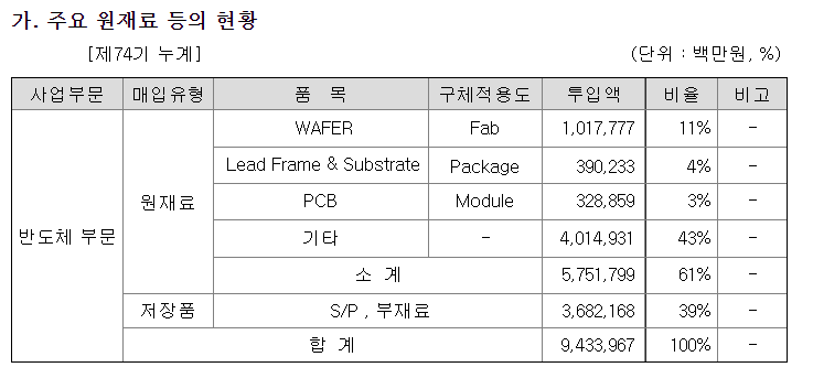 SK하이닉스 주요 원재료 등의 현황