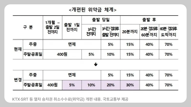 2025년 개편된 SRT·KTX 취소 수수료