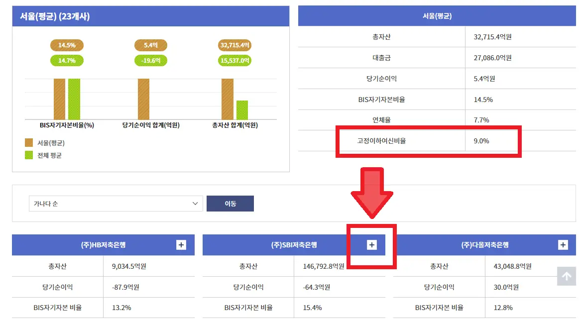 서울에 있는 저축은행 평균 고정이하여신비율 확인 가능
