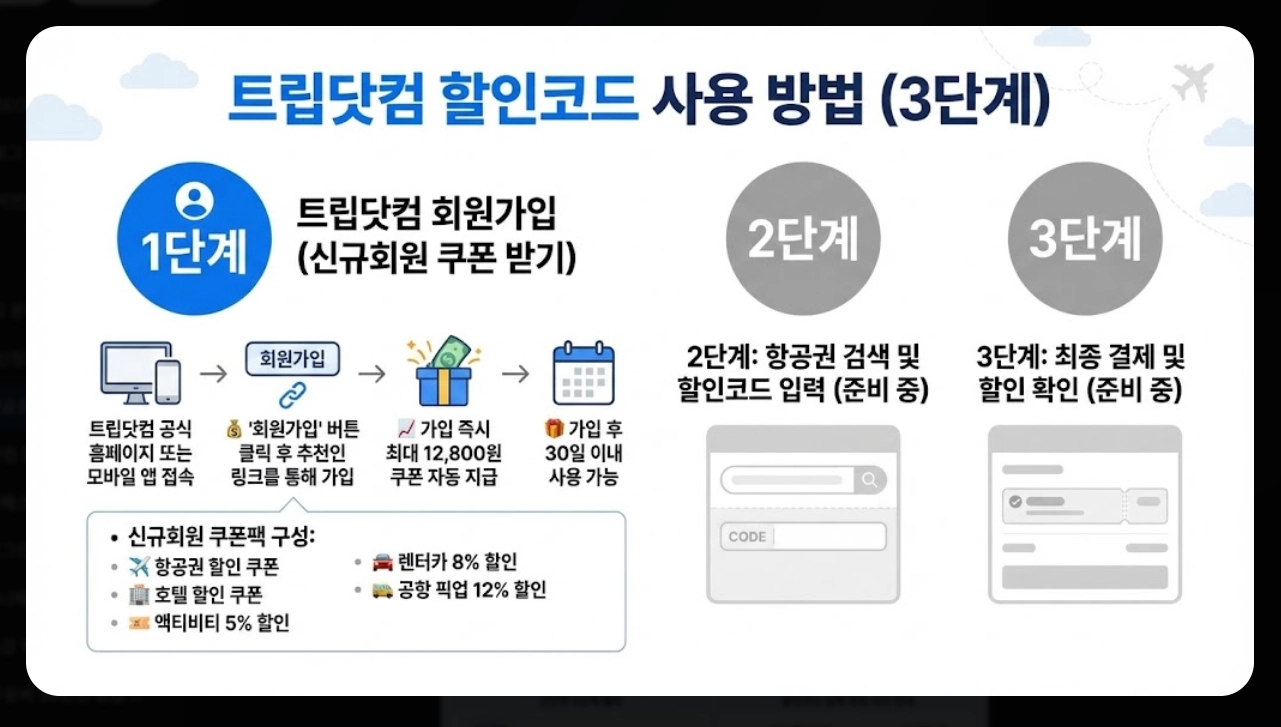 트립닷컴 항공권 할인코드