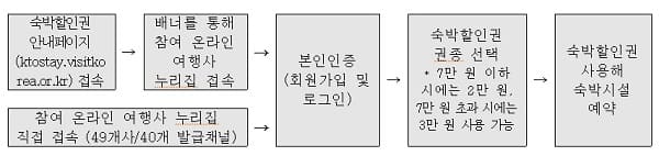 문화부, 2만&sim;3만원 할인 전국 숙박 쿠폰 발급한다
