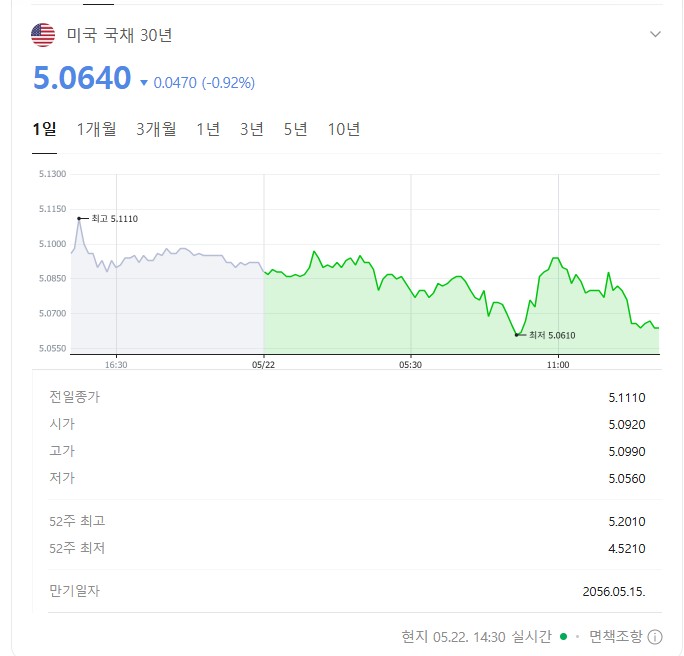 미국국채 30년