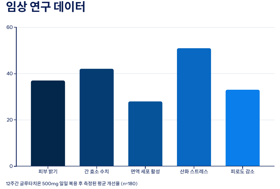글루타치온 효능