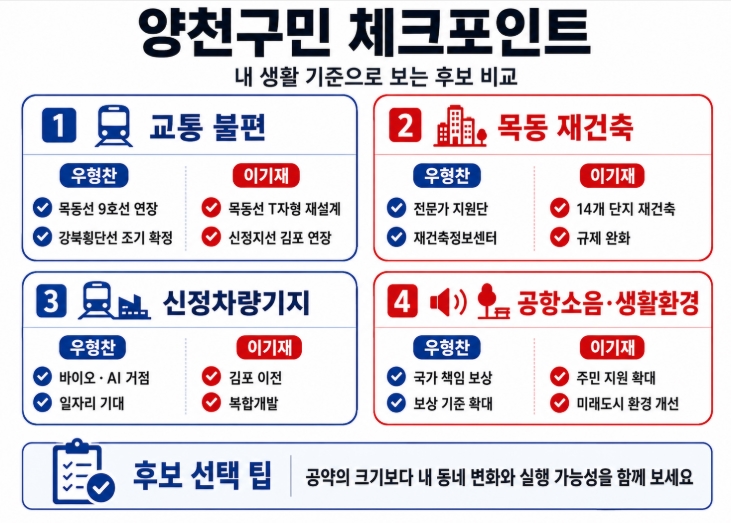 제9회 지방선거 서울 양천구청장 후보 공약 비교