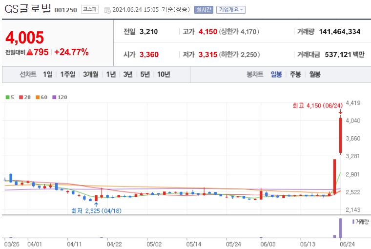 GS글로벌 주가