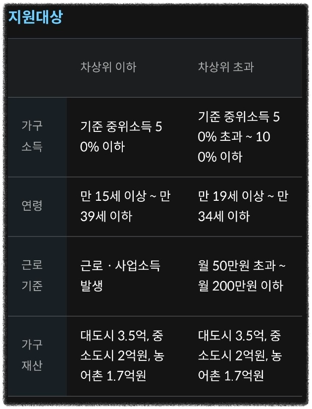 청년내일저축계좌 지원 대상