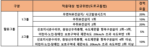 자동차 보험료 할증! 한눈에 알아보기!!
