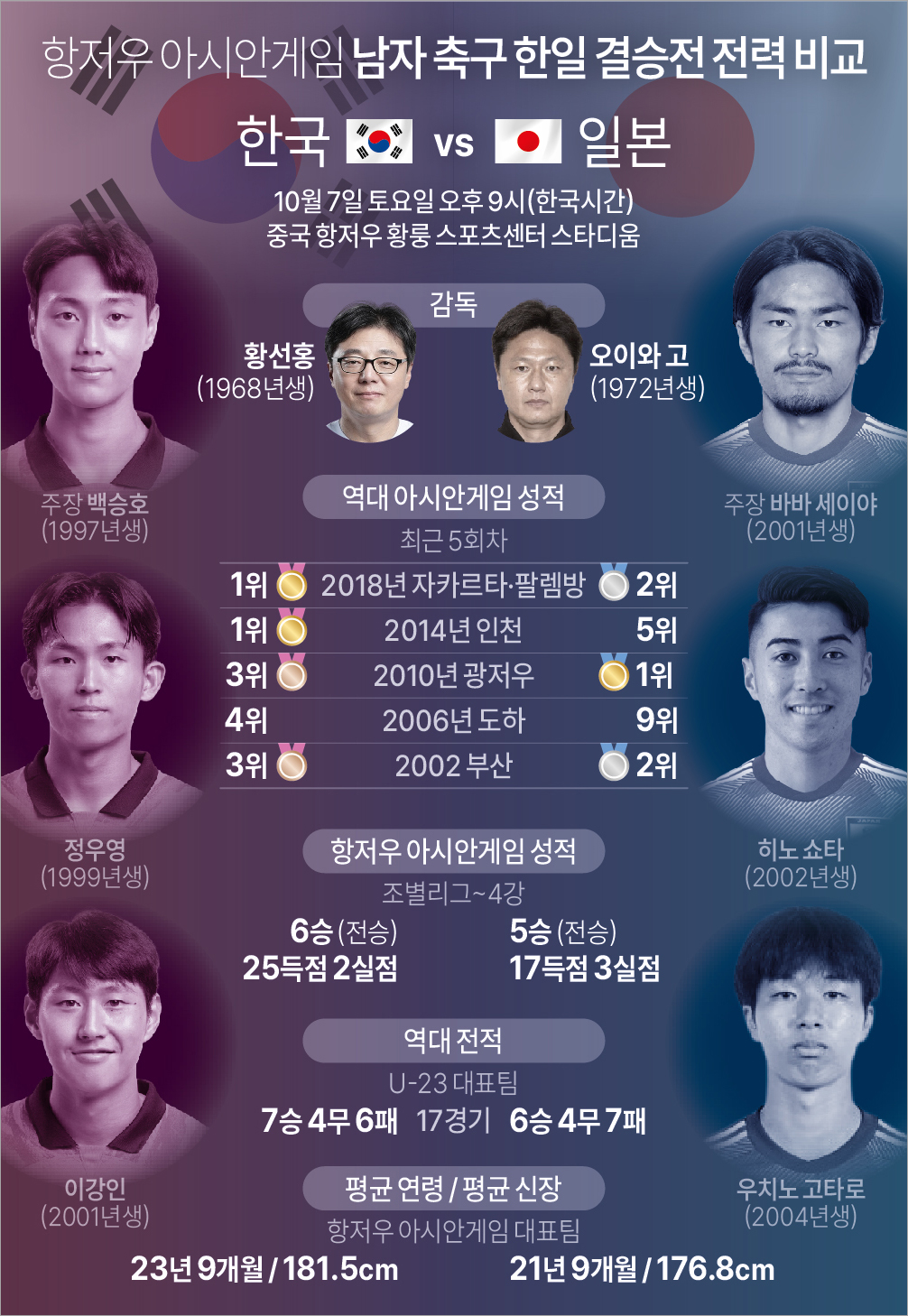 아시안게임 축구 결승전 한국 일본 전력 비교(이미지 대한축구협회 연합뉴스)