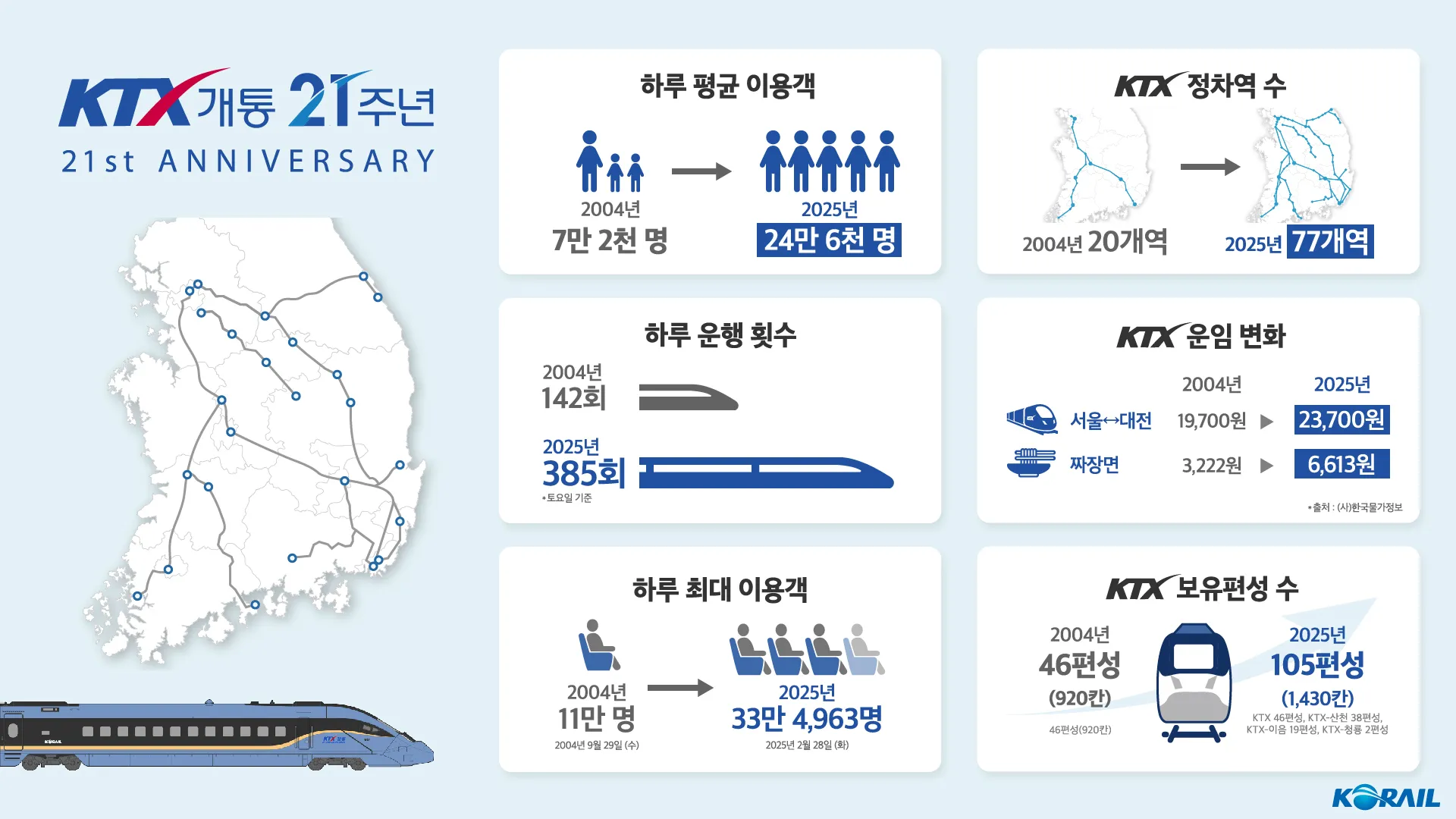 KTX_21주년_이용실적