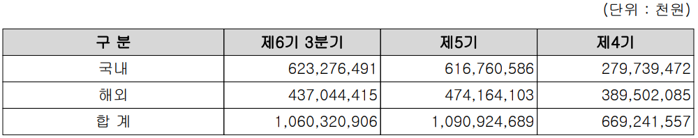 원익IPS 실적 구분 현황 (2021년 3분기)