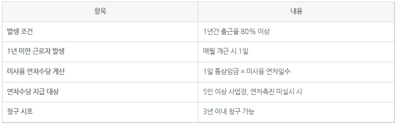 연차수당 발생기준 자동계산하기