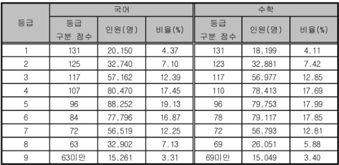 국어, 수학 확정듭급컷