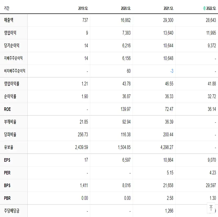 에스디바이오센서 재무제표