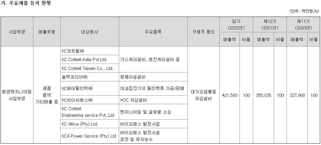 KC코트렐 주요제품
