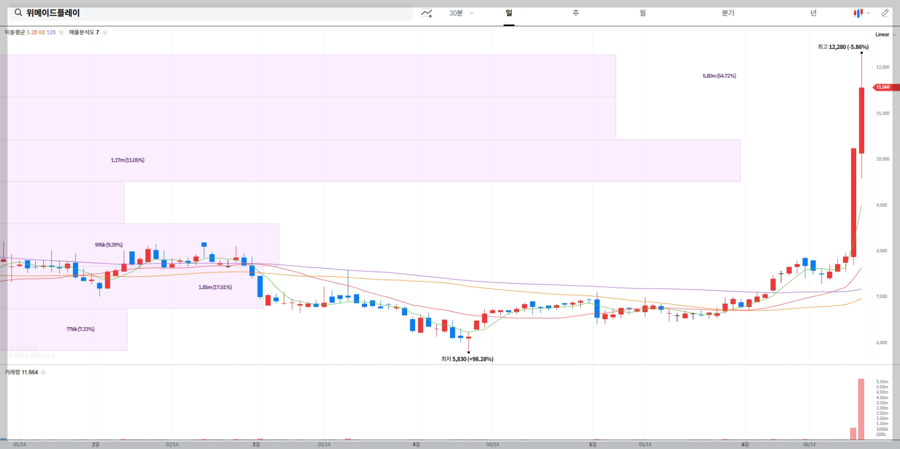 위메이드플레이 현재 주가 차트