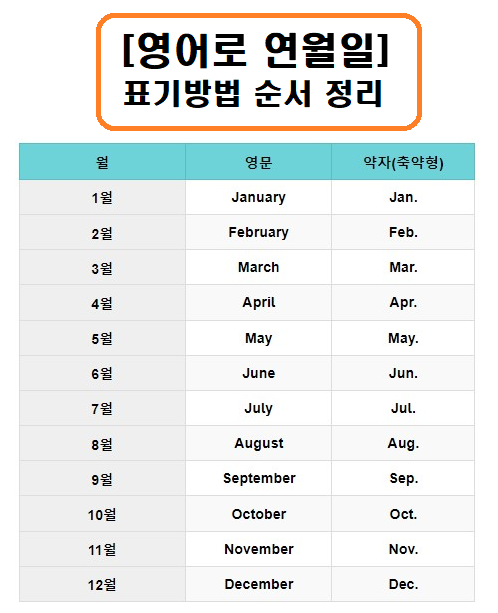 영어로 날짜 표기 연월일 순서 방법