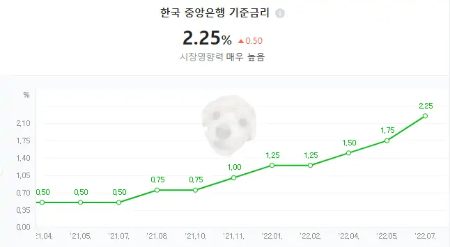 한국 기준금리 사진