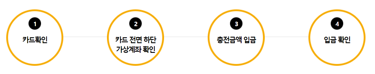 문화누리카드 본인충전금 충전 방법