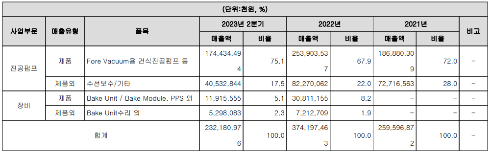 엘오티베큠 - 주요 사업 부문 및 제품 현황(2023년 상반기)