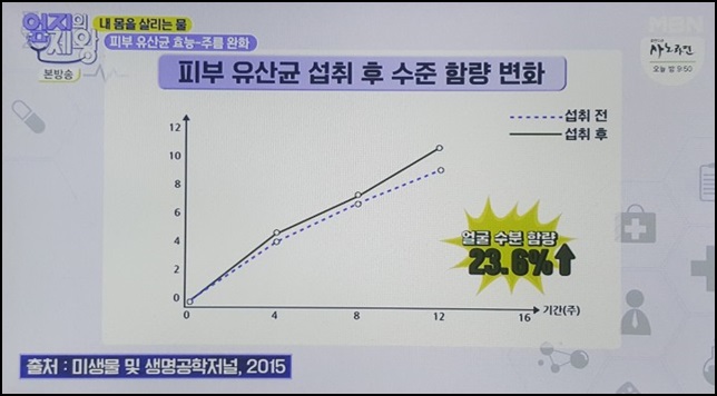 피부유산균 효능 수분함량데이터 사진입니다