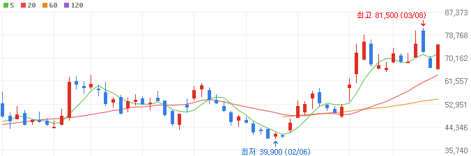 뉴로모픽-관련주-에이직랜드-주가