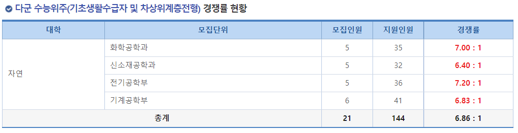 2023학년도 숭실대학교 정시 다군 수능위주(기초생활수급자 및 차상위계층전형) 경쟁률 현황