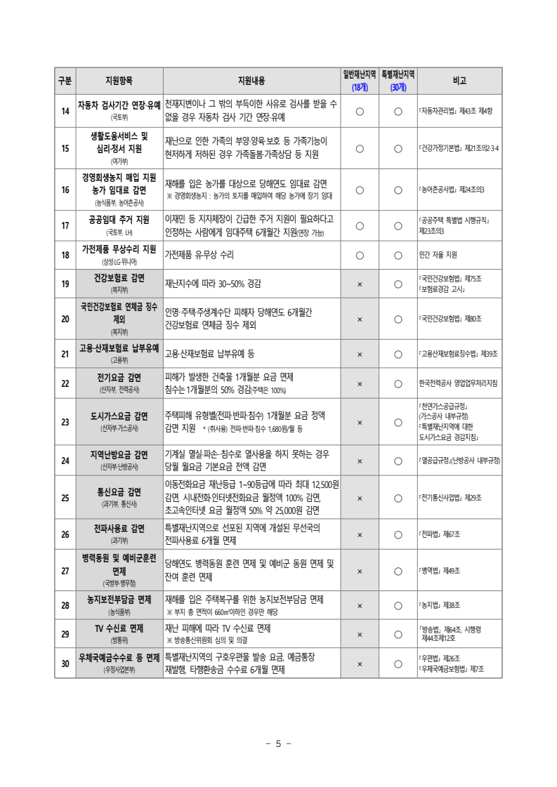 특별재난지역 지원금 신청