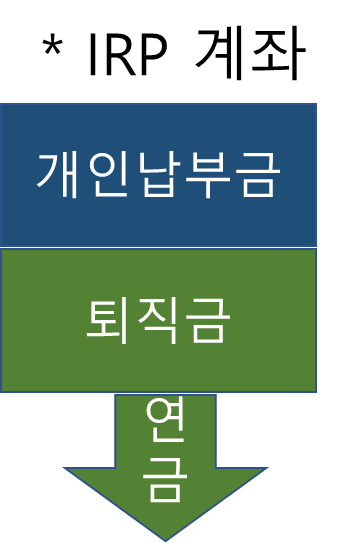 IRP 연금 수령 순서