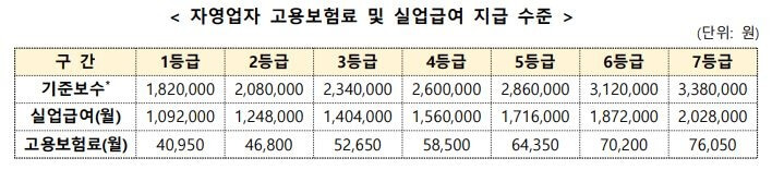 자영업자-고용보험료-및-실업급여-지급-수준